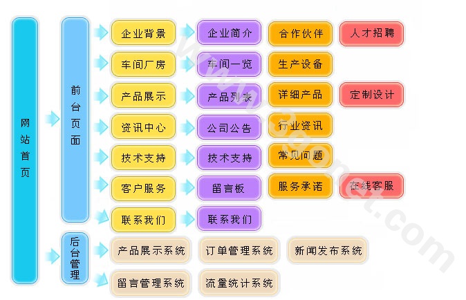 【电子科技、电器、电脑配件网站建设方案】