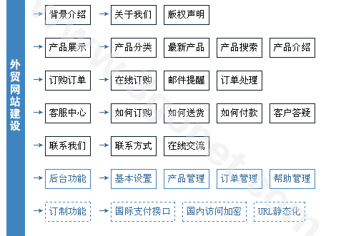 【外贸/中英文双语/多语言网站建设方案】